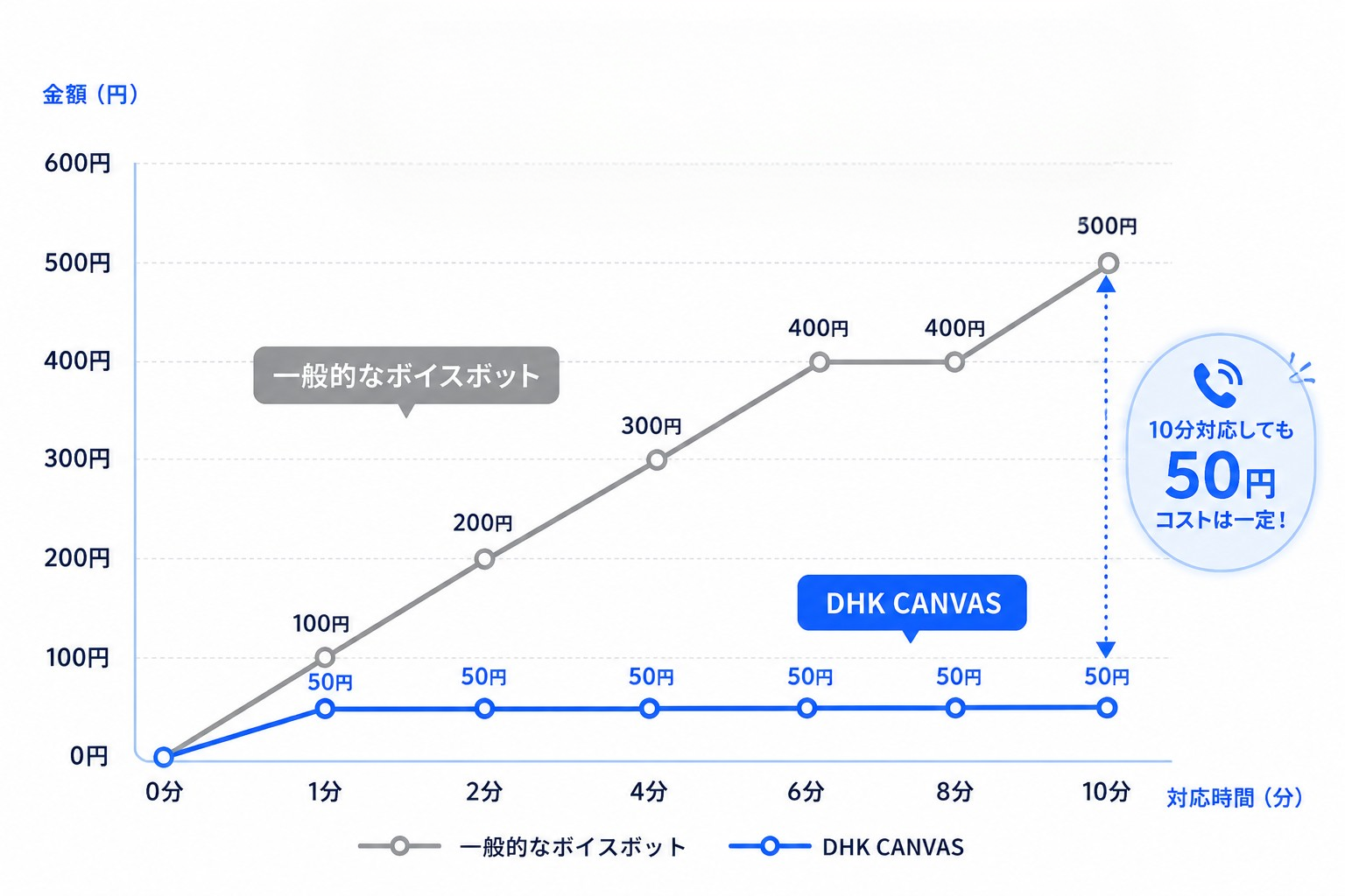 1年あたりの自治体問い合わせ時間の推移グラフ
