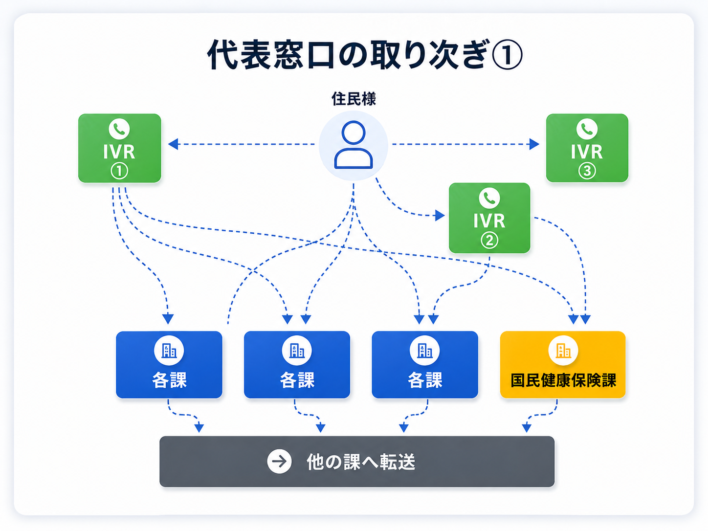 代表窓口の取り次ぎを自動化するイメージ