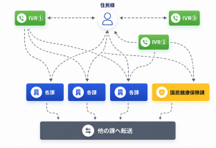 各課直通の自己解決を支援するイメージ