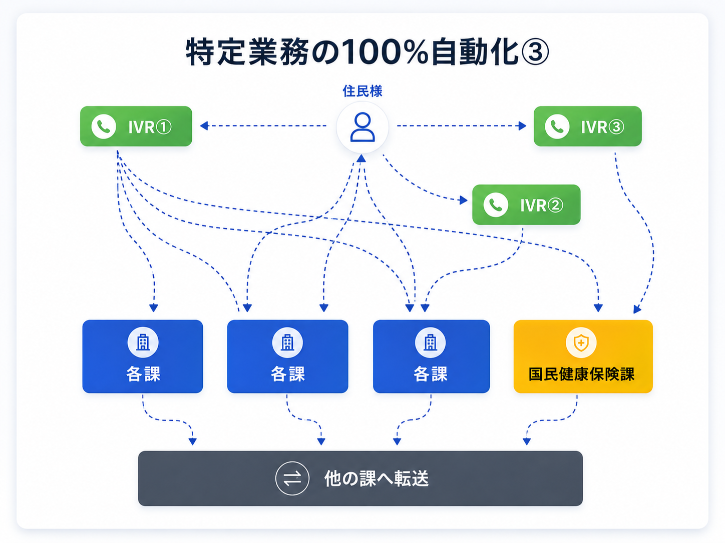 特定業務の100%自動化のイメージ